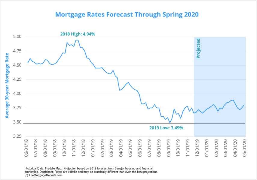 Mortgage Rates Forecast Through Spring 2020