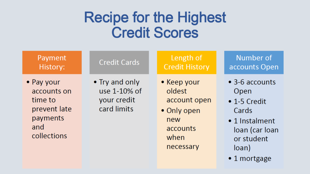 Credit Scores